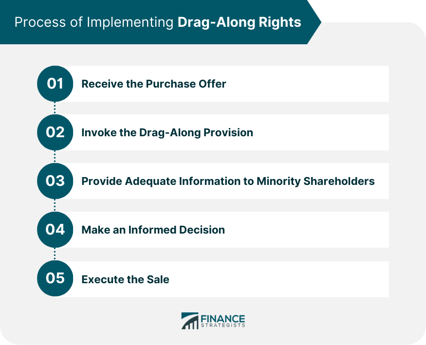 Process of Implementing Drag Along Rights