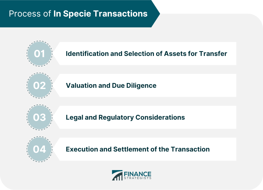 Process of In Specie Transactions