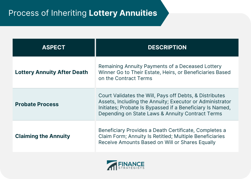 Process of Inheriting Lottery Annuities