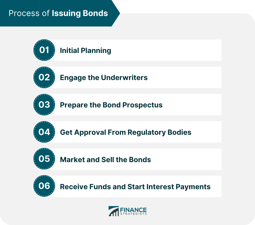 Process of Issuing Bonds