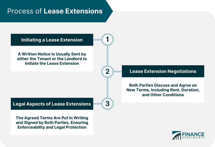 Process of Lease Extensions