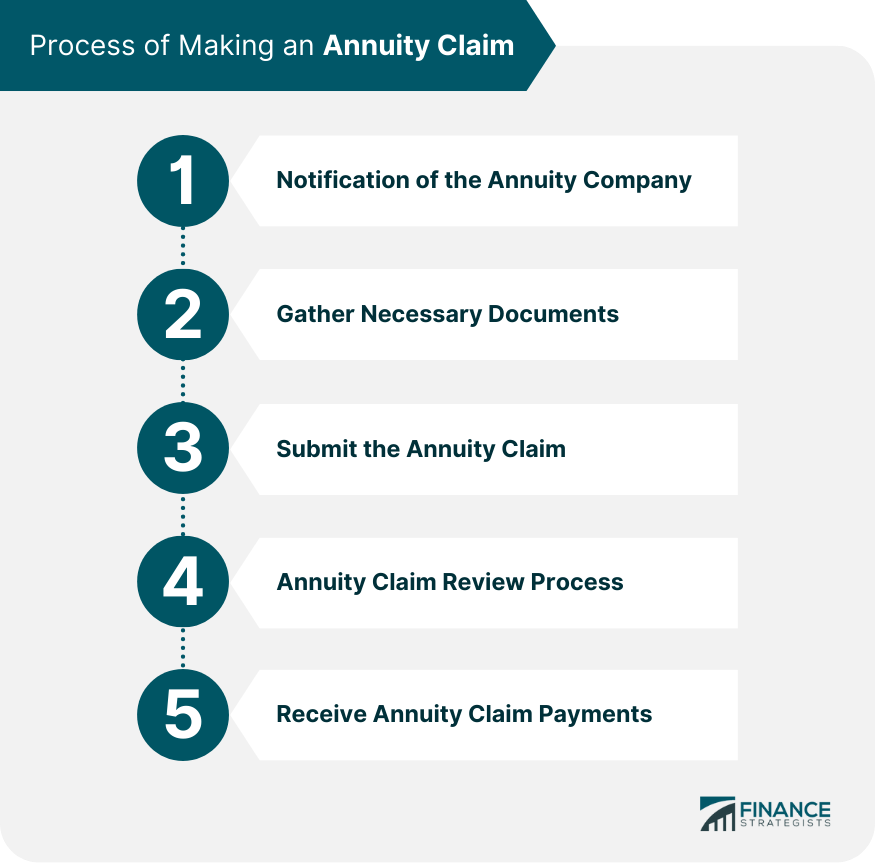 Process of Making an Annuity Claim