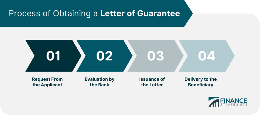 Process of Obtaining a Letter of Guarantee