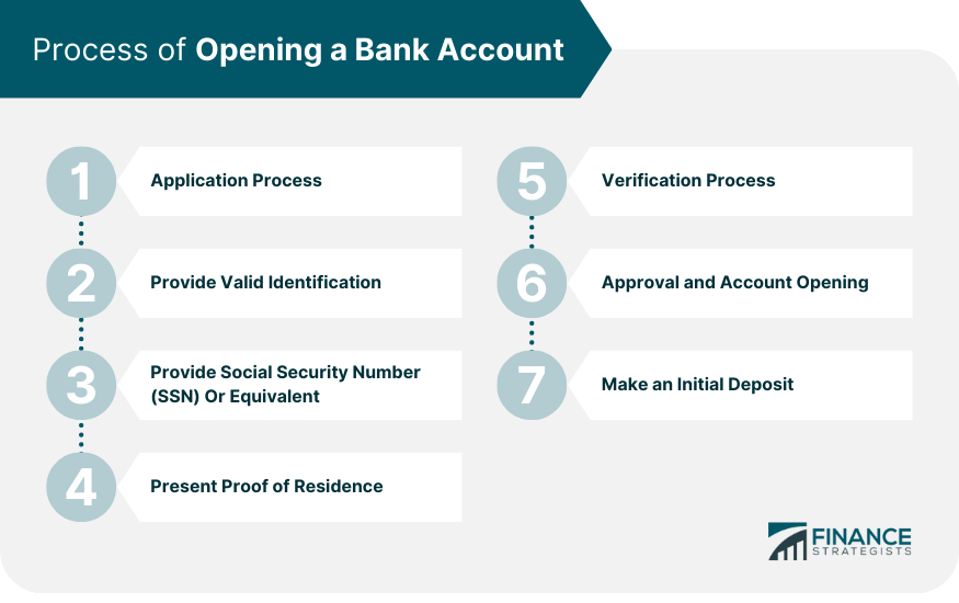 Process of Opening a Bank Account