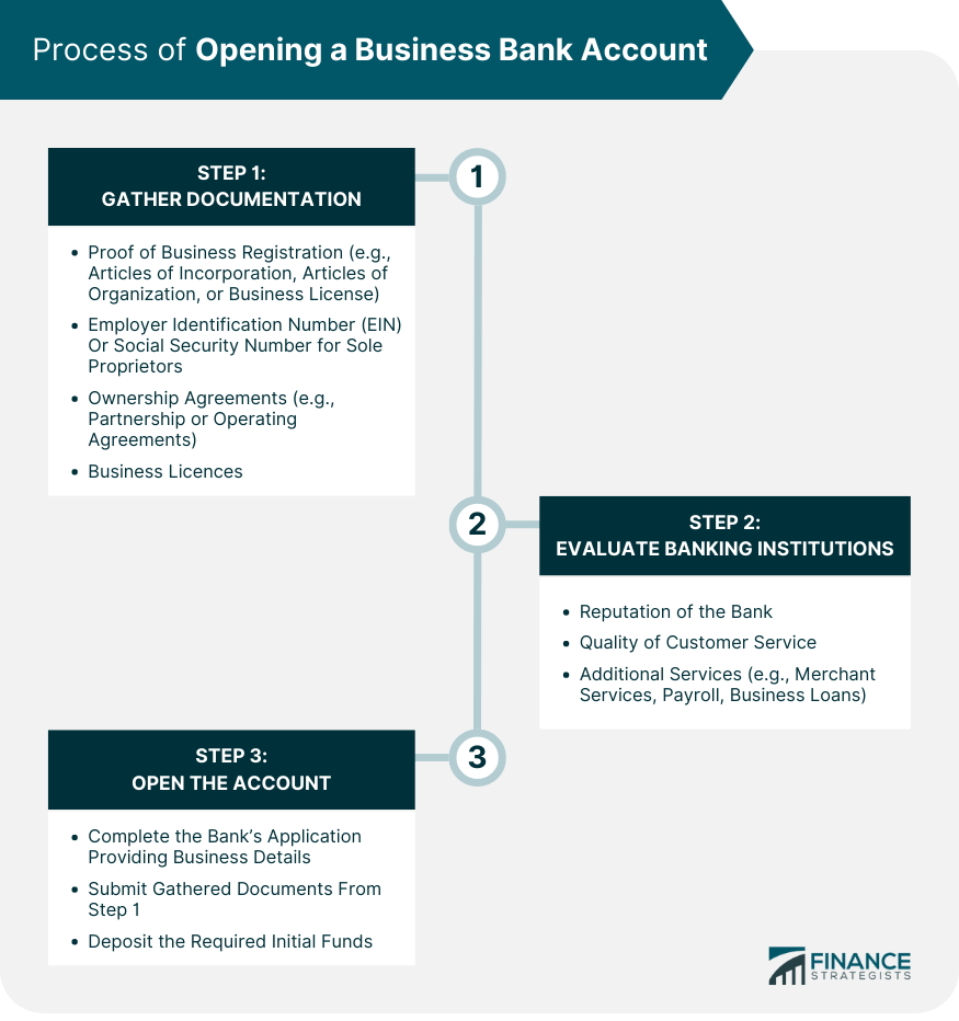 Process of Opening a Business Bank Account