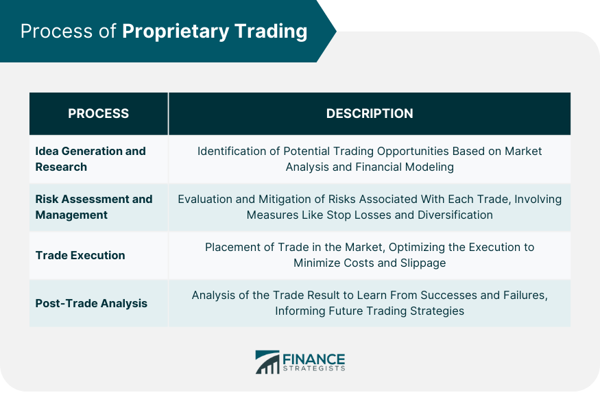 Process of Proprietary Trading