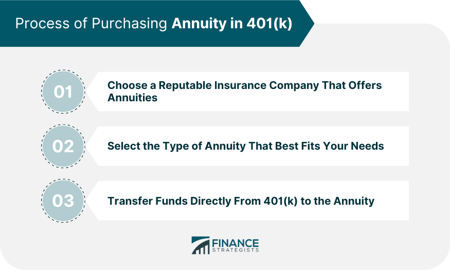 Process of Purchasing Annuity in 401(k)