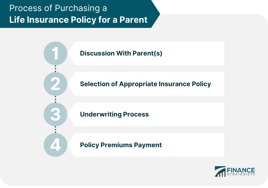 Process of Purchasing a Life Insurance Policy for a Parent