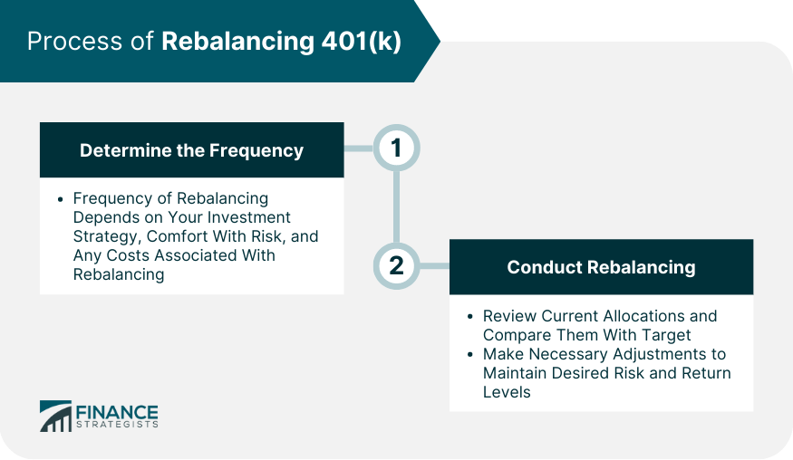 Process of Rebalancing 401(k)