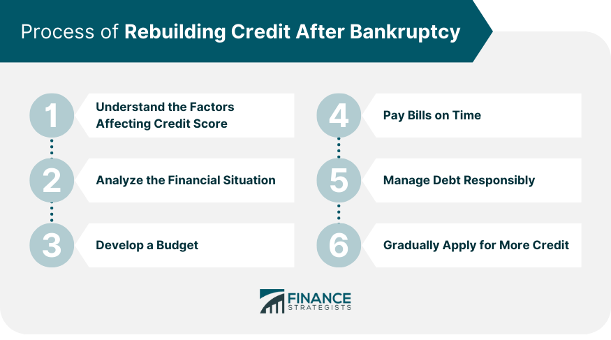 Process of Rebuilding Credit After Bankruptcy