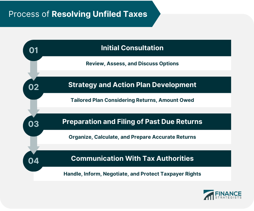 Process of Resolving Unfiled Taxes