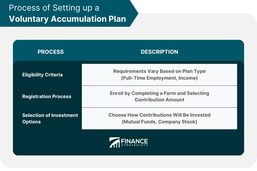 Process of Setting up a Voluntary Accumulation Plan