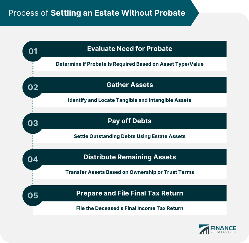 Process of Settling an Estate Without Probate