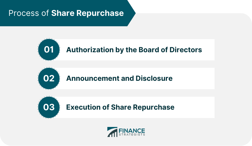 Process of Share Repurchase