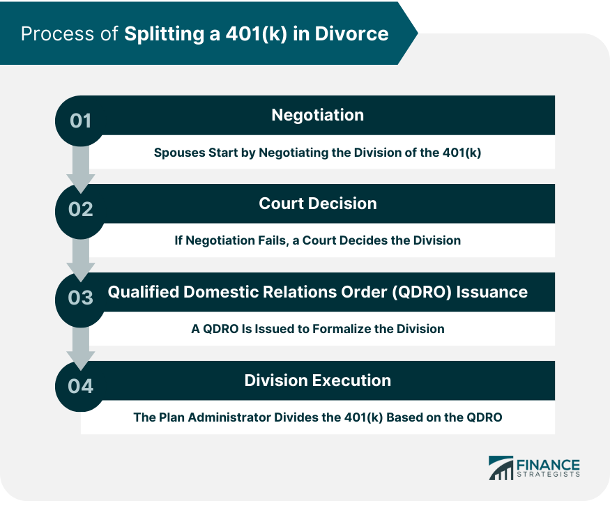 Process of Splitting a 401(k) in Divorce