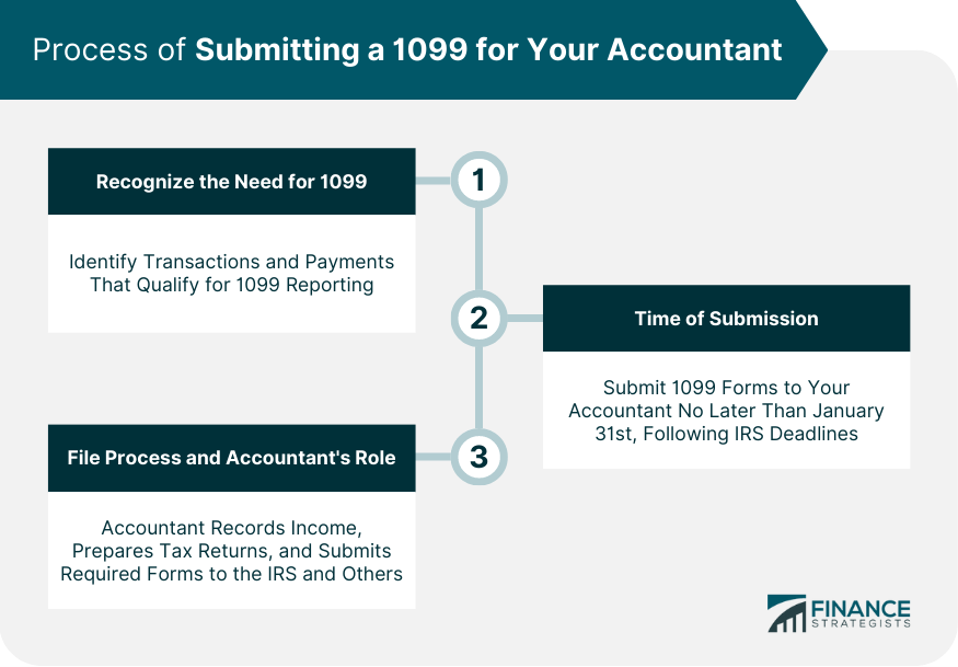 Process of Submitting a 1099 for Your Accountant