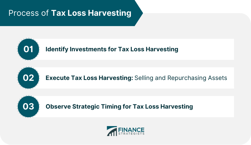 Process of Tax Loss Harvesting
