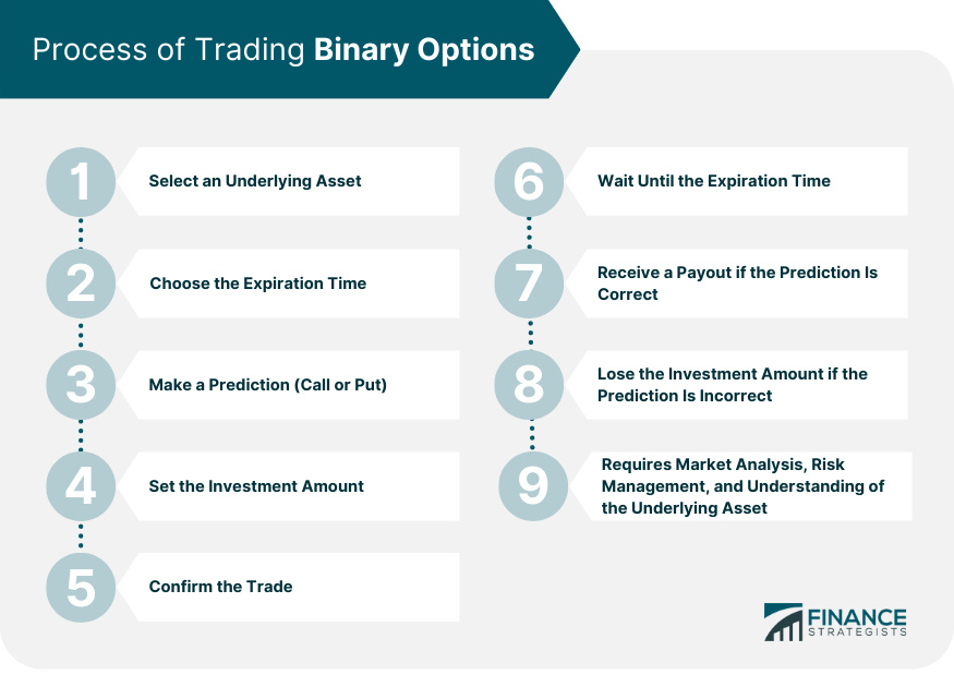 Process of Trading Binary Options