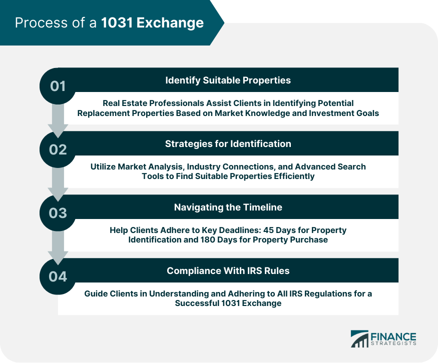 Process of a 1031 Exchange