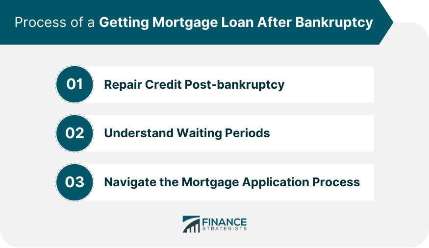 Process of a Getting Mortgage Loan After Bankruptcy
