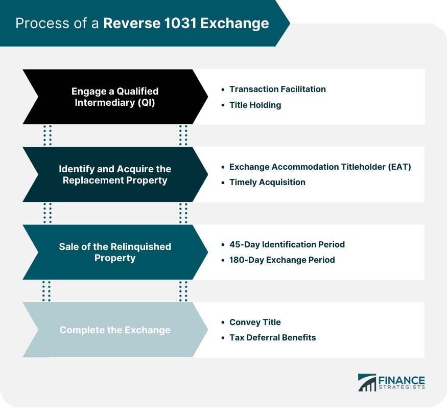 Process of a Reverse 1031 Exchange
