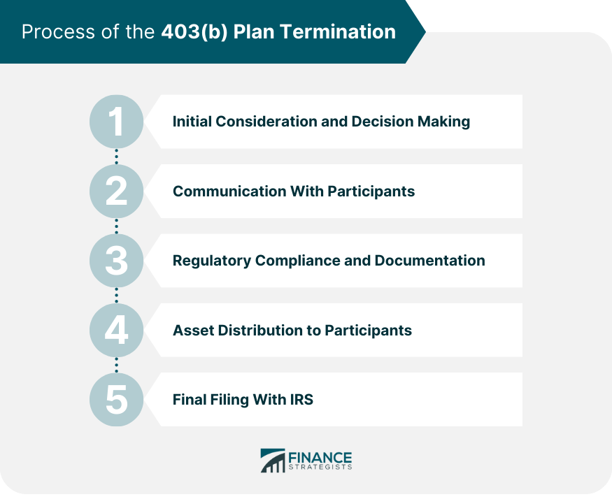 Process of the 403(b) Plan Termination