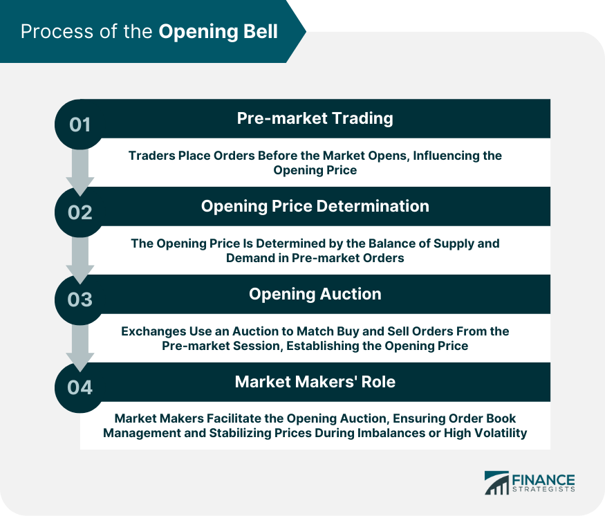 Process of the Opening Bell