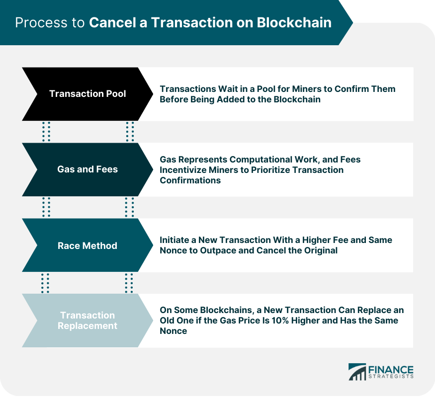 Process to Cancel a Transaction on Blockchain