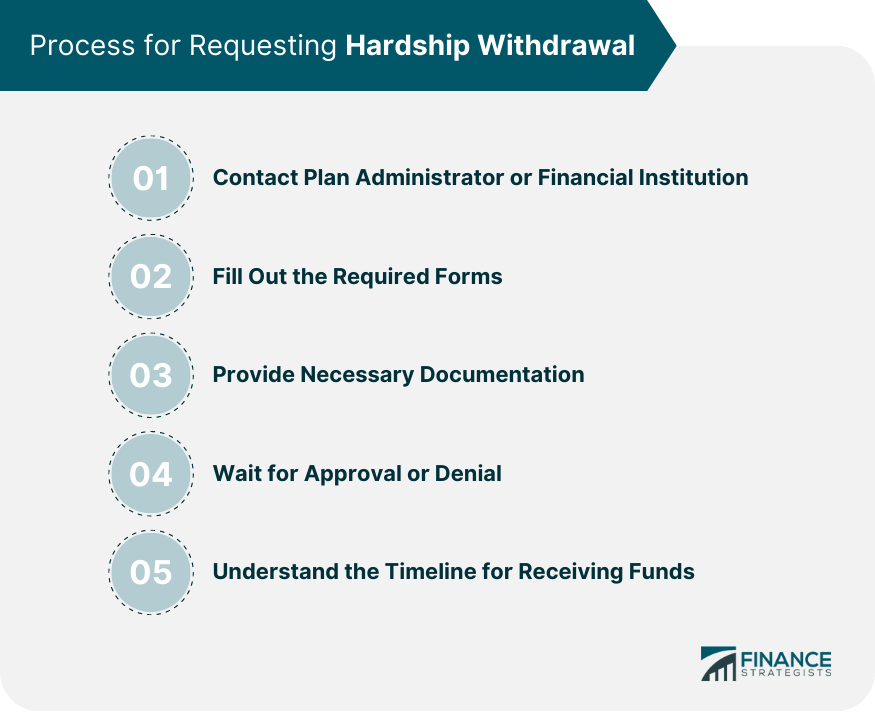 Process-for-Requesting-Hardship-Withdrawal