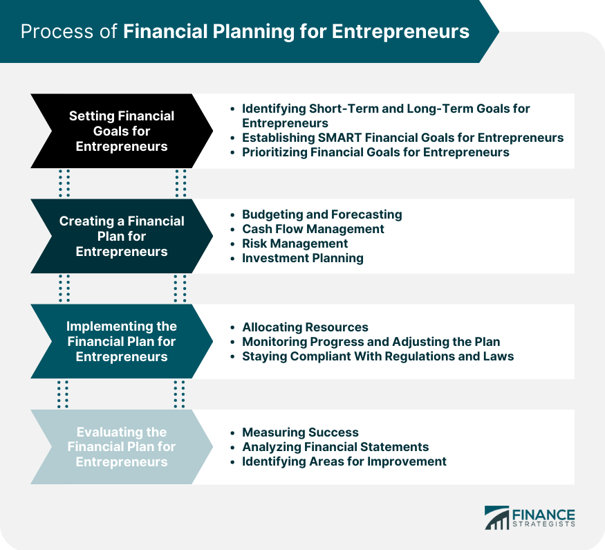 Process of Financial Planning for Entrepreneurs