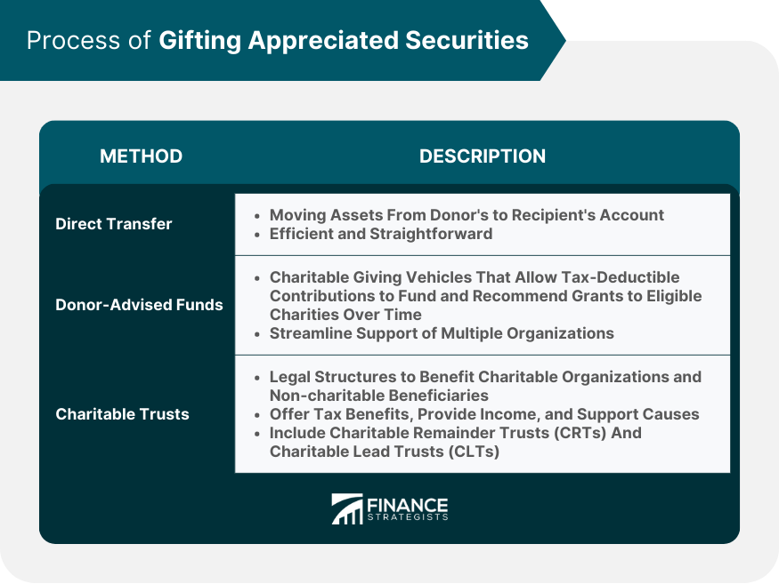 Process-of-Gifting-Appreciated-Securities