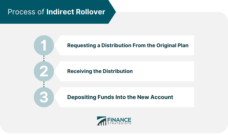 Process-of-Indirect-Rollover