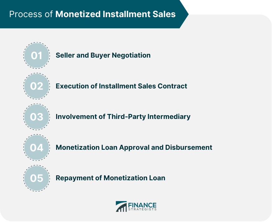 Process of Monetized Installment Sales
