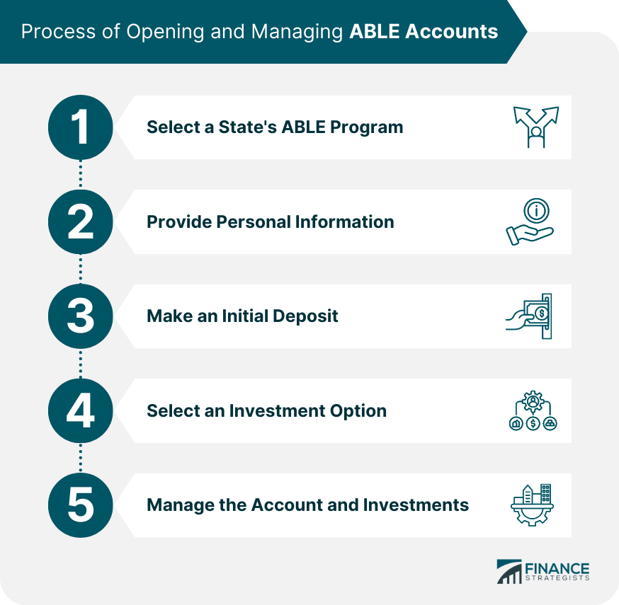 Process of Opening and Managing ABLE Accounts