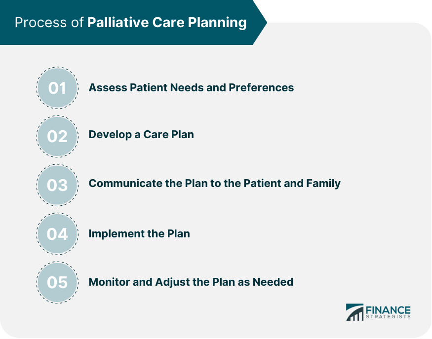 Process of Palliative Care Planning