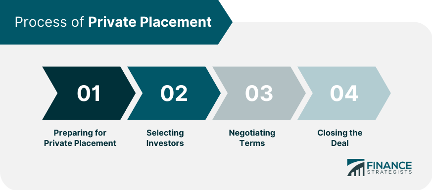 Process of Private Placement