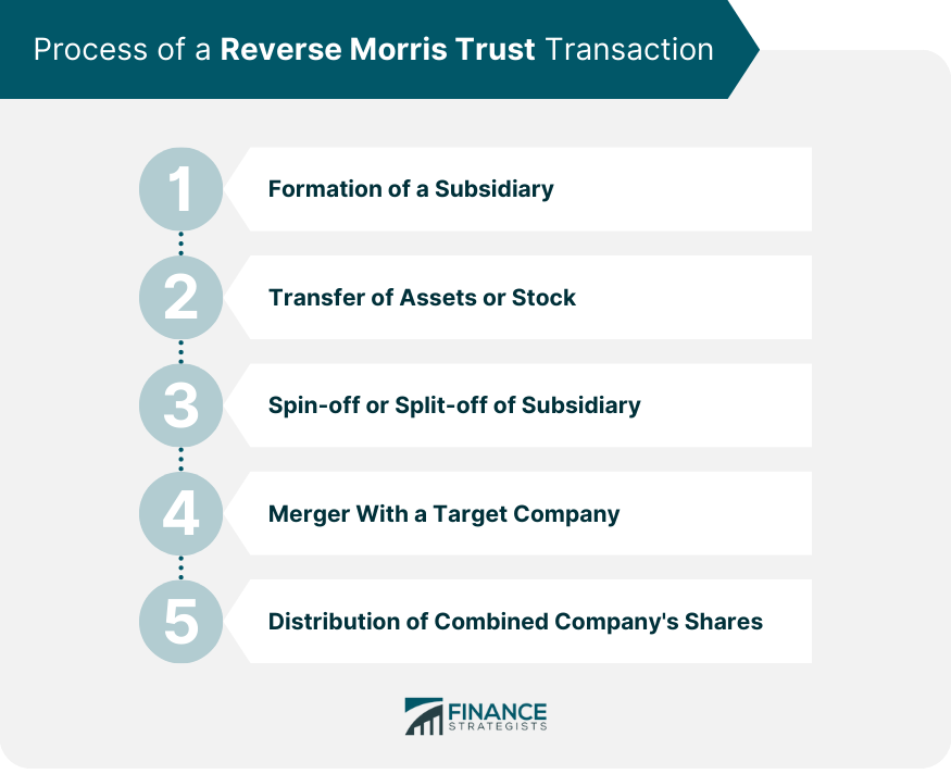Process of a Reverse Morris Trust Transaction
