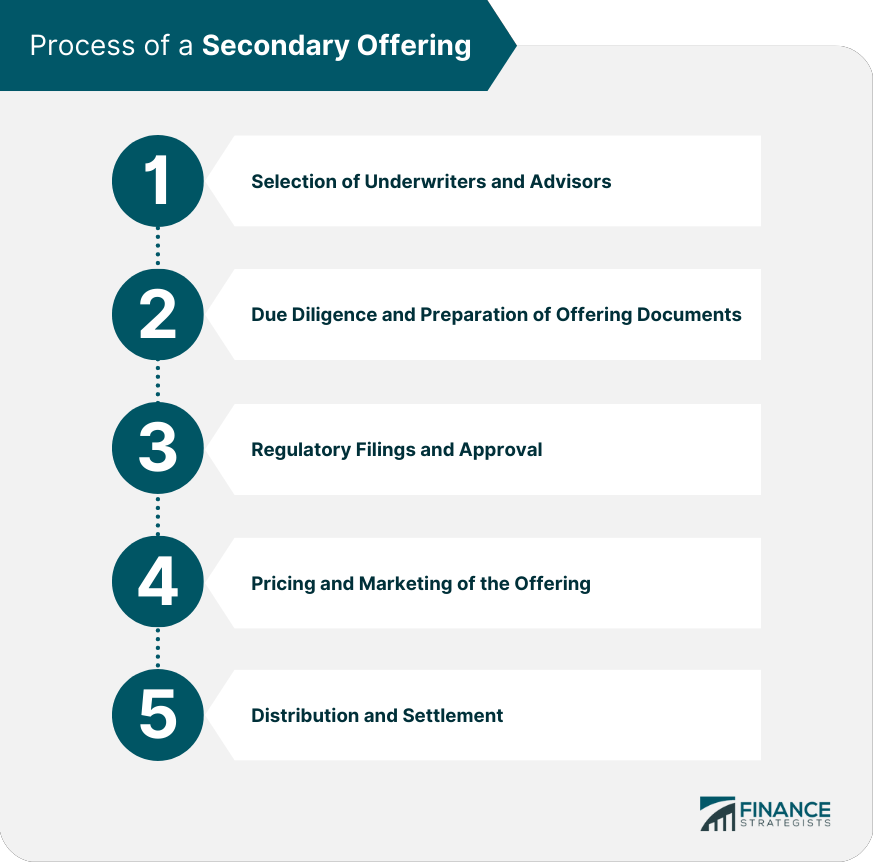 Process of a Secondary Offering
