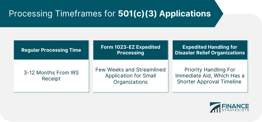 Processing Timeframes for 501(c)(3) Applications