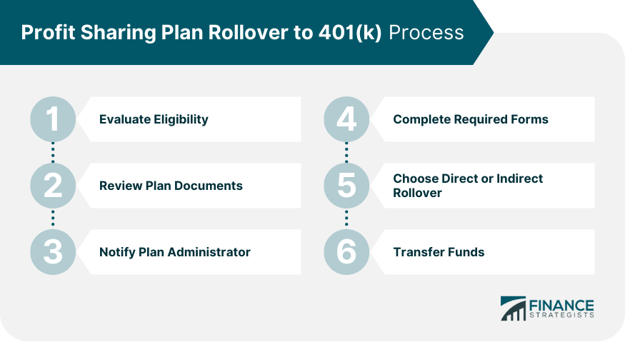 Profit Sharing Plan Rollover to 401(k) Process