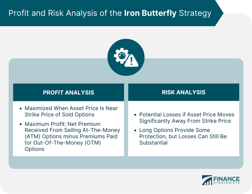 Profit and Risk Analysis of the Iron Butterfly Strategy