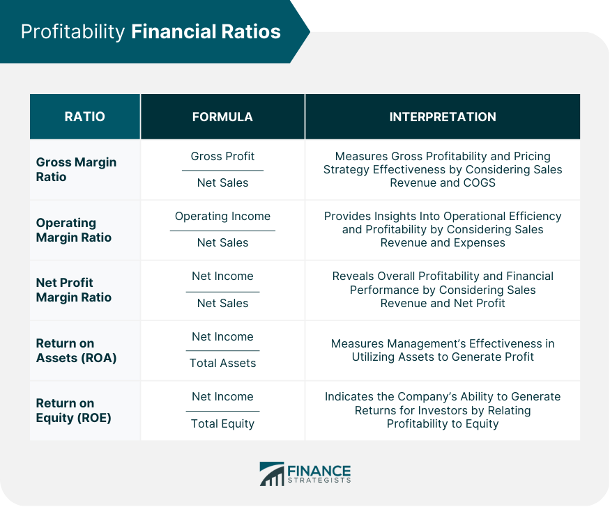 Profitability Financial Ratios
