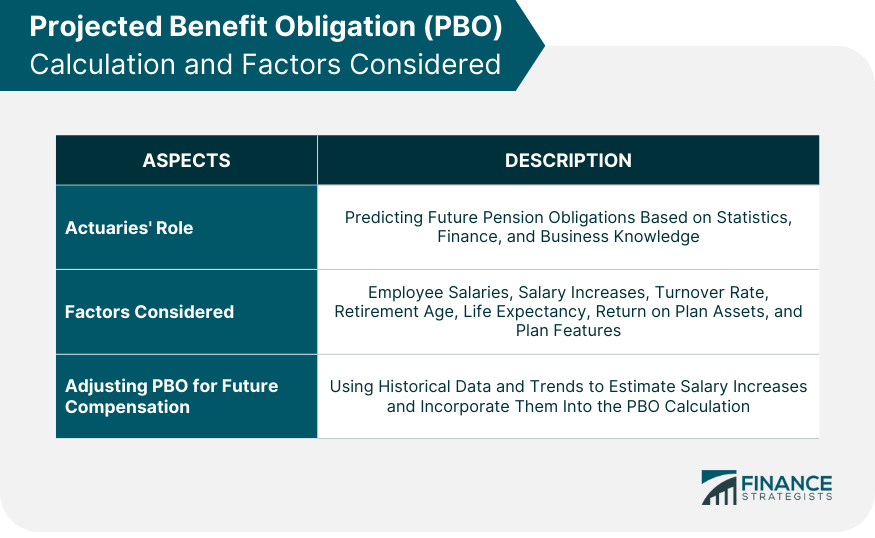 Projected Benefit Obligation (PBO) Calculation and Factors Considered