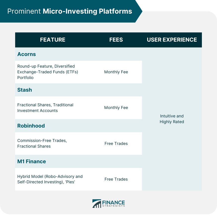 Prominent Micro-Investing Platforms