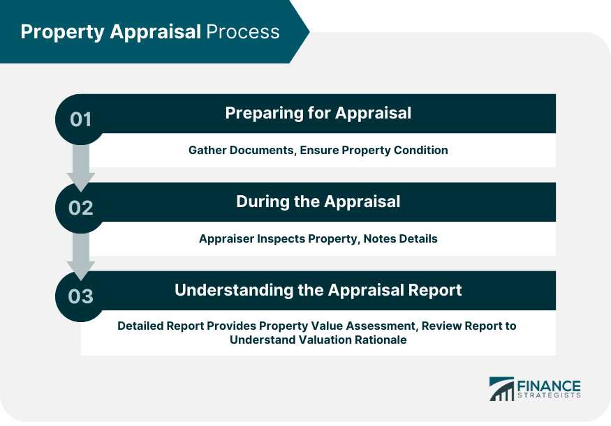Property Appraisal Process