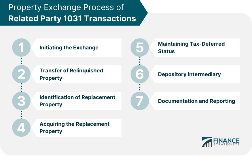 Property Exchange Process of Related Party 1031 Transactions