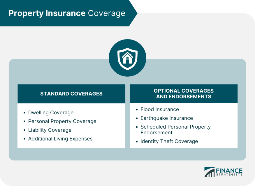 Property-Insurance-Coverage