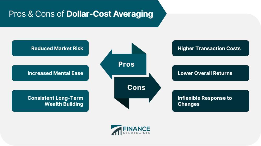 Pros & Cons of Dollar-Cost Averaging