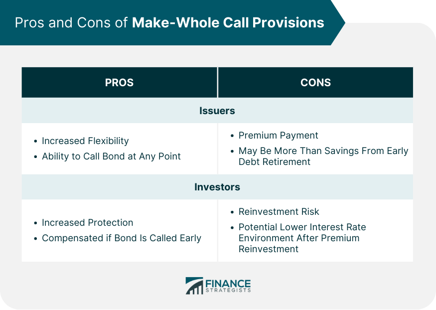 Pros and Cons of Make Whole Call Provisions