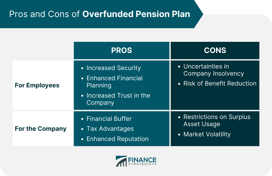 Pros and Cons of Overfunded Pension Plan